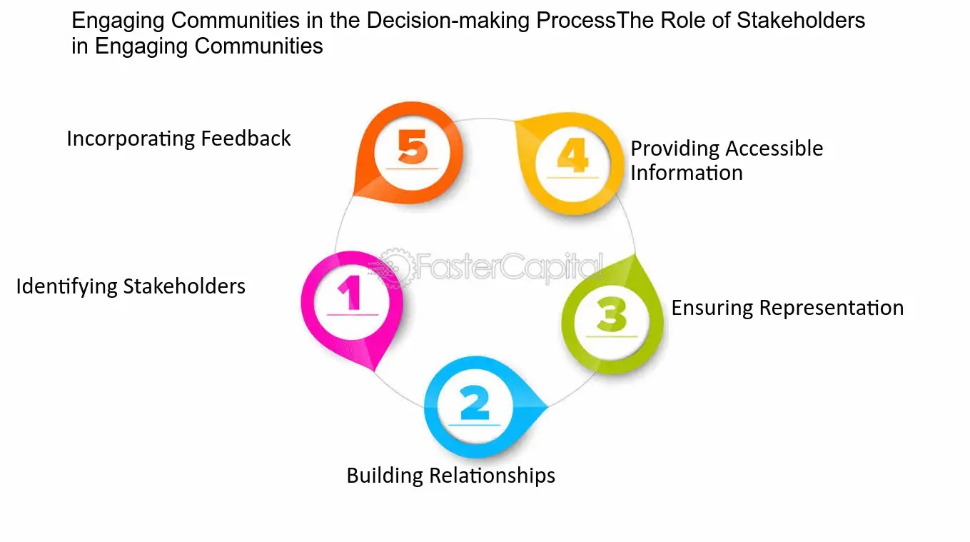Establish networks with all stakeholders and advocate for the rights and interests of members.	